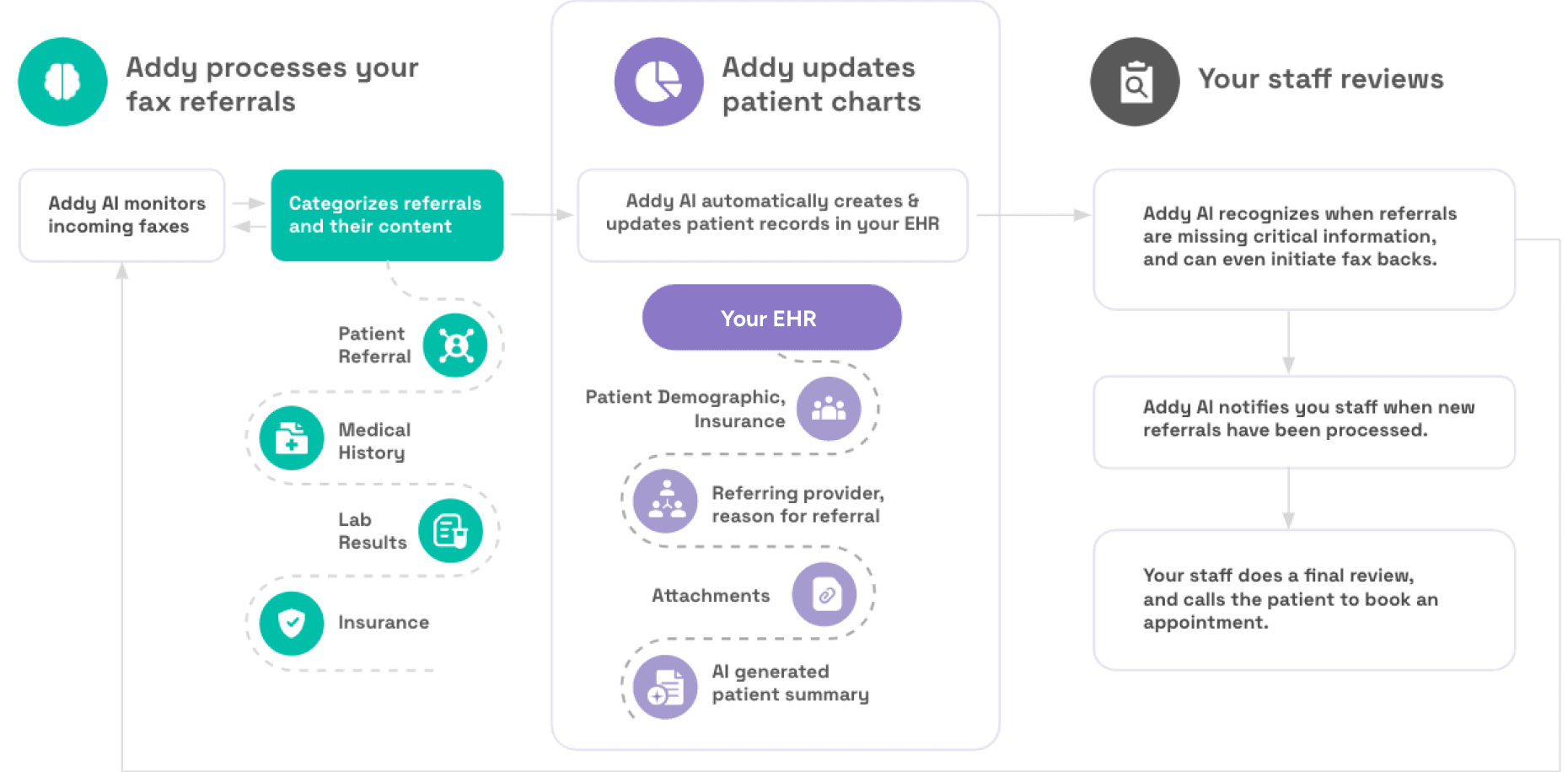 Addy workflow for document and data automation